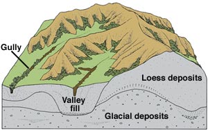Loess soil diagram from the USGS